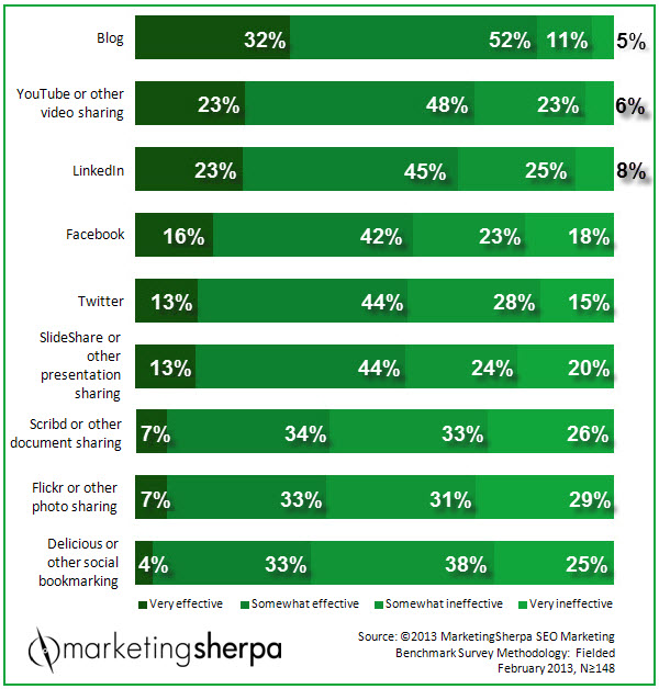 marketingsherpa seo survey