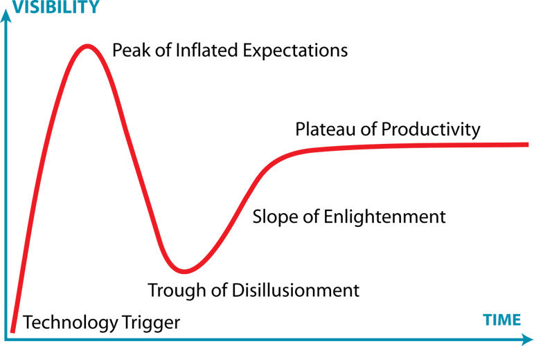 1200px-Gartner_Hype_Cycle.svg.png