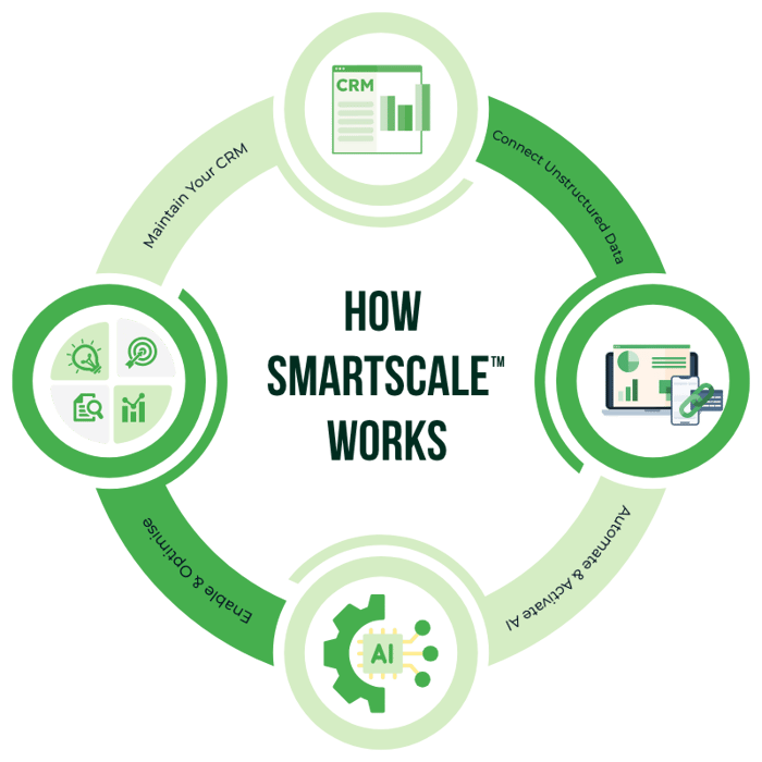 SMARTSCALE g2m flowchart