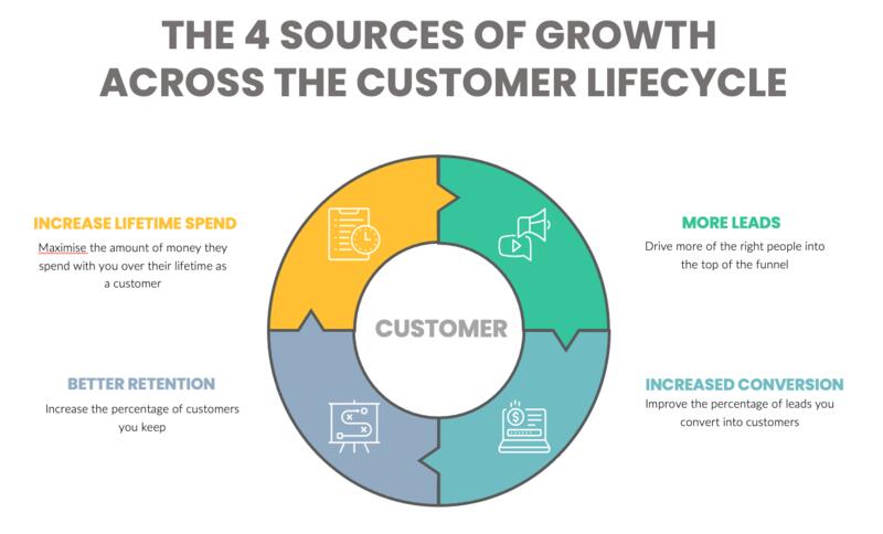 4 sources of growh