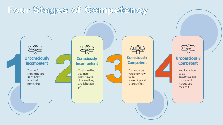 4 stages of compentency