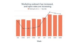 Marketing outreach and open rate data