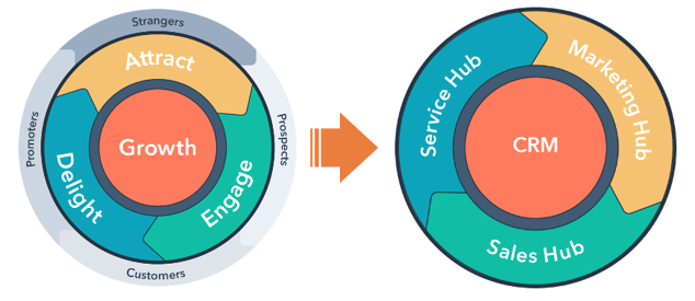 HubSpot Software Hubs