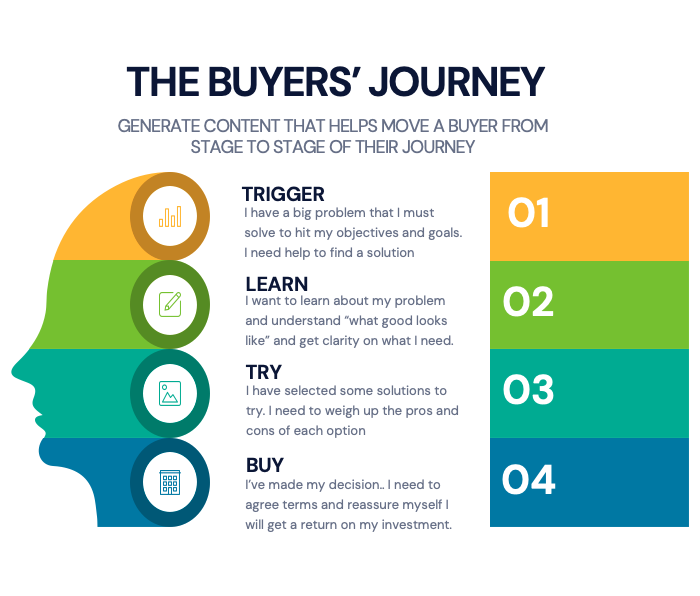 Content must designed to help buyers make a purchase decision