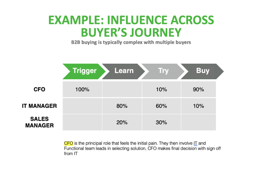 The Key decision maker matrix