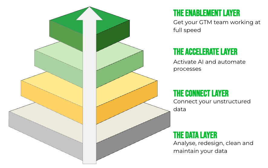 Smartscale Optimisation phases