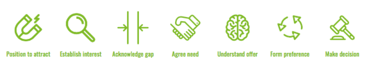 How To Win At B2B Sales
