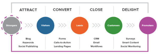 Hubspot attract, convert, close and delight
