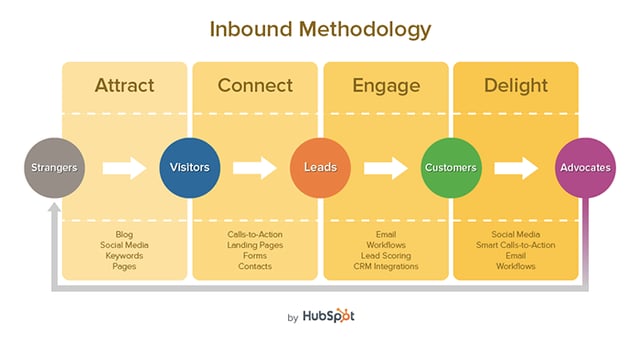 Inbound_Marekting_Methodology