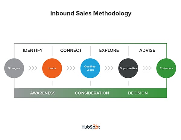Inbound_Sales_Methodology