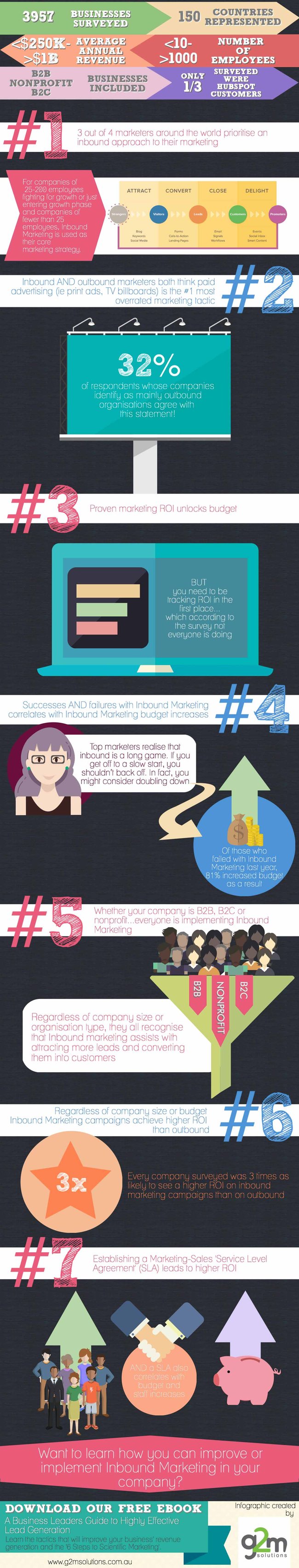 State_of_Inbound_2015_infographic1