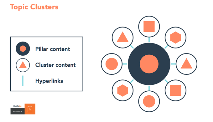 HubSpot topic cluster model