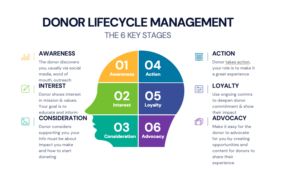The Importance of Donor Lifecycle Management for Non Profits in ANZ