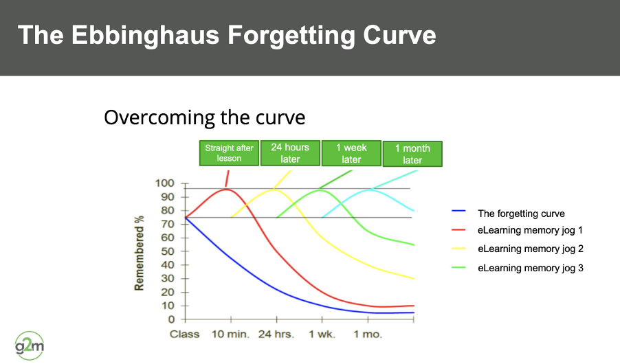 Ebbinghaus Forgetting Curve