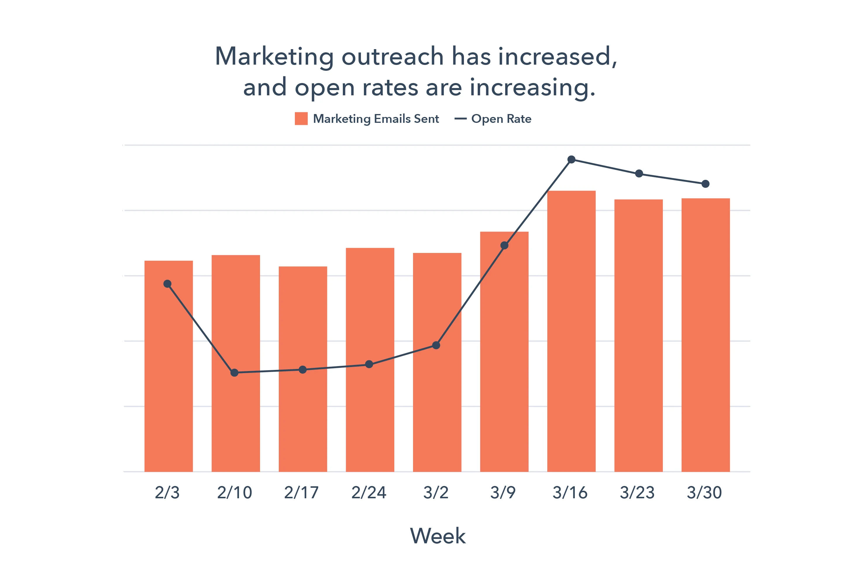 Chart for March 2020 - Marketing emails sent and open rate