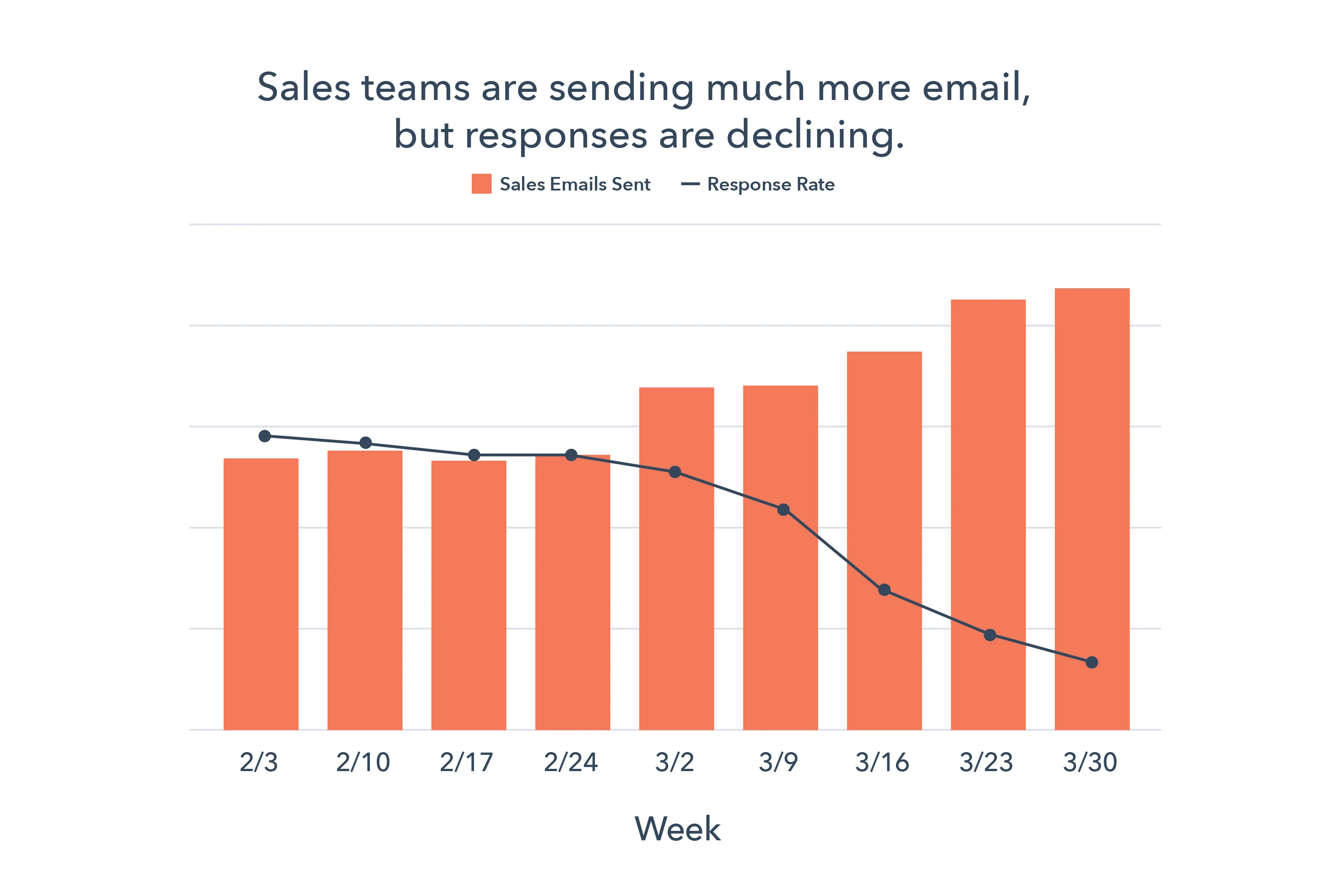 Chart for March 2020 - Sales emails sent and response rate